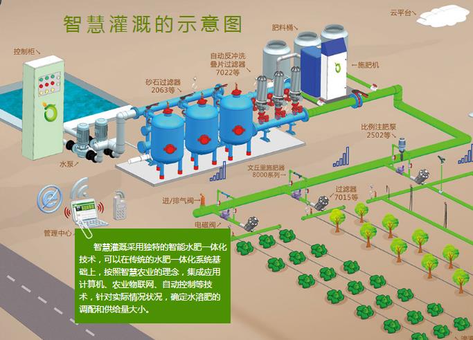 水肥一體化智能灌溉系統圖片1