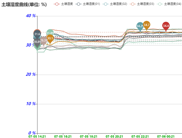 土壤墑情監測站濕度曲線圖